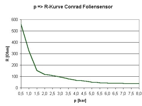 p =>
 R-KDiagramm zum Foliensensor unter Druckbeaufschlagung