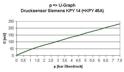 p =>
 U-Kurve des Sensors KPY 14