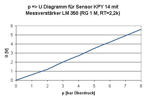 Messkurve p =>
 U nach Einbau des Messverstärkers
