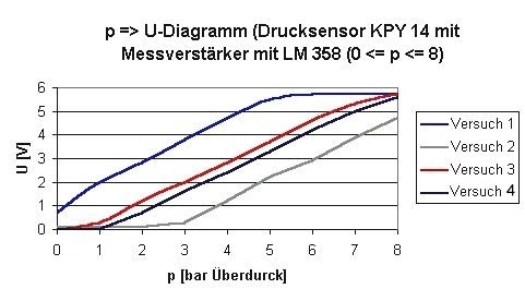 Messkurven mit verschiedenen Einstellungen für die Arbeitspunkteinstellung des Sensors