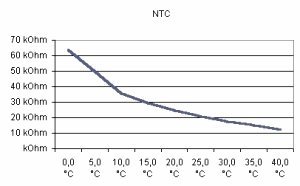 T =>
 R-Diagramm NTC