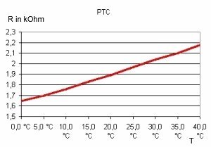T =>
 R-Diagramm PTC
